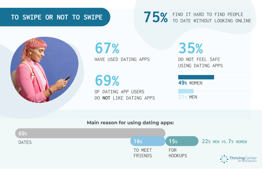 Reasons people use dating apps - new report thrivingcenterofpsych.com