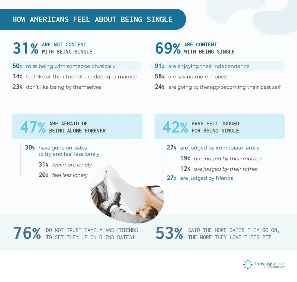 How Americans Feel about being single - new report thrivingcenterofpsych.com