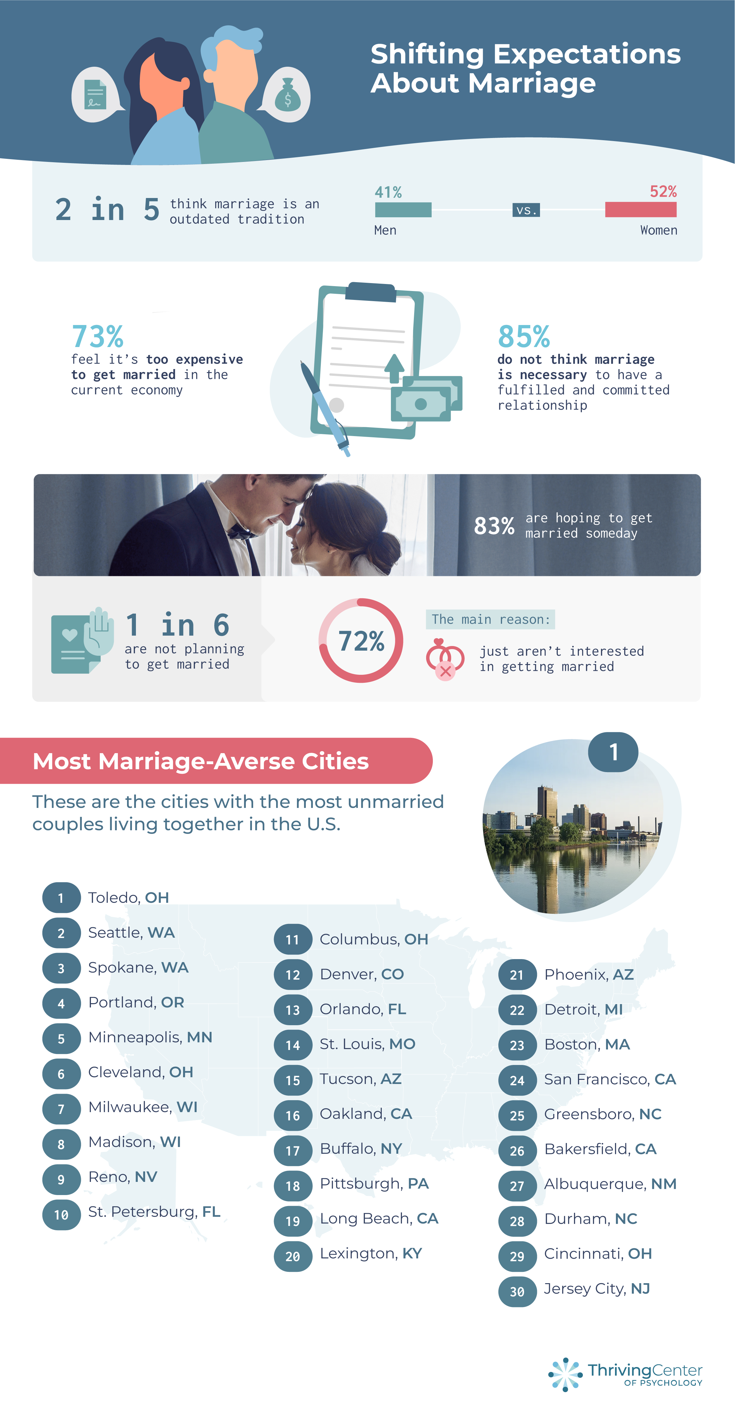 Most Marriage-Averse Cities Map and Survey Marriage Results - report from thrivingcenterofpsych.com