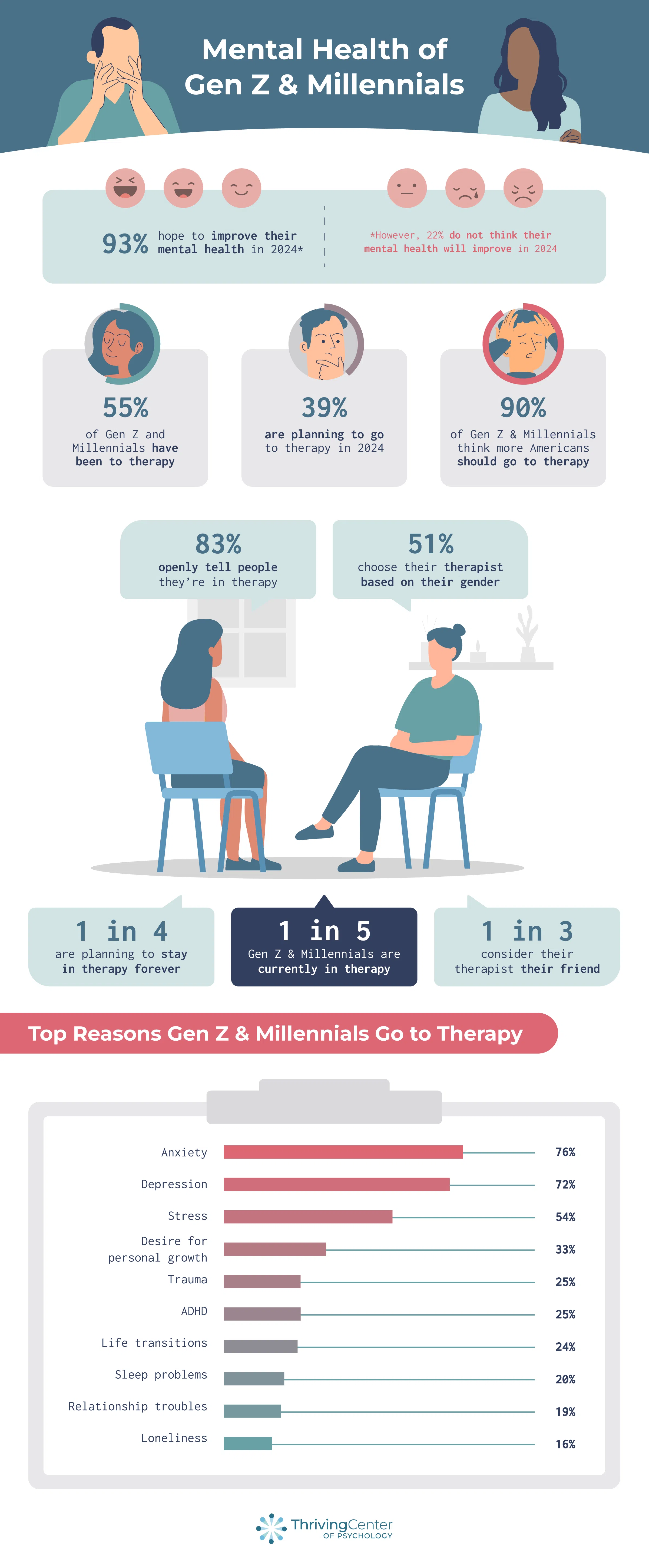 Top Reasons Millennials & Gen Z go to Therapy - report by thrivingcenterofpsych.com