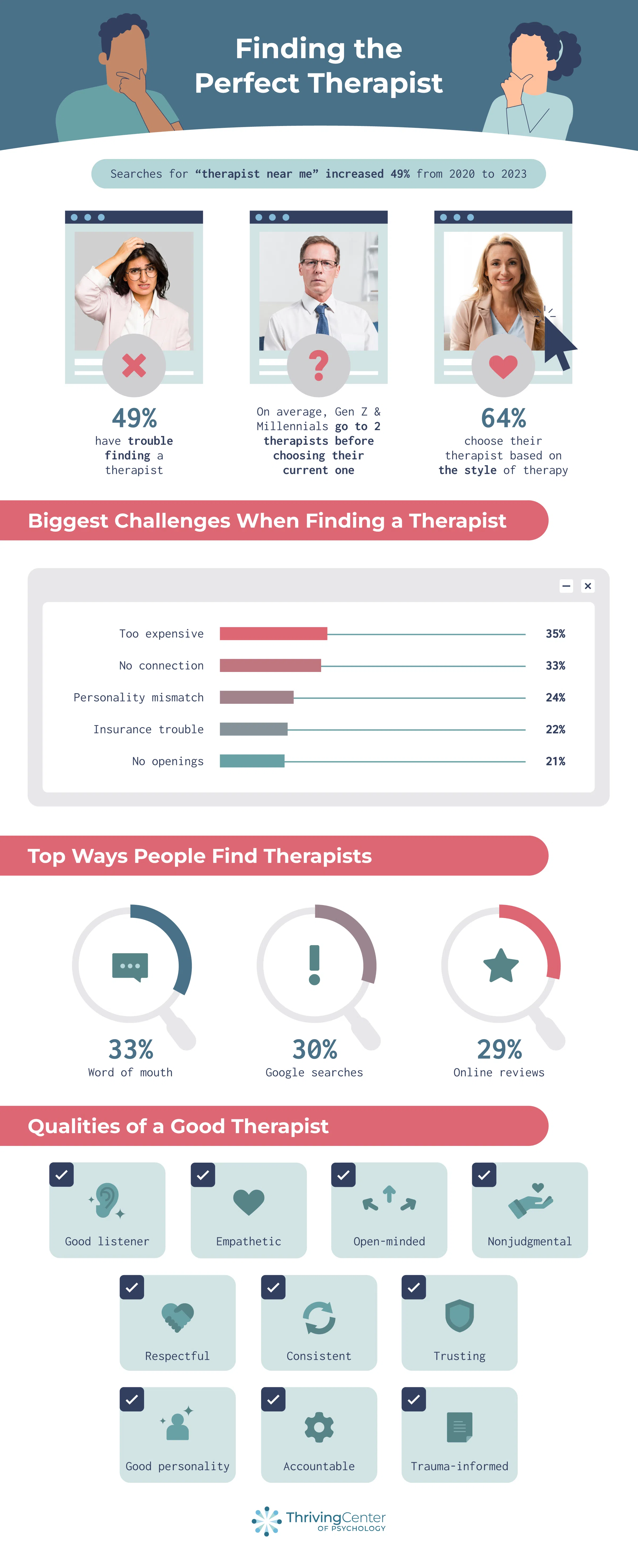 Top 5 challenges to finding a therapist and qualities of a good therapist - report by thrivingcenterofpsych.com